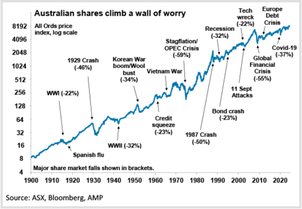 ASX and crisis events